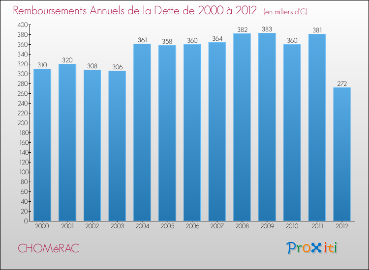 Evolution de l'annuité de la dette pour la commune de CHOMéRAC de 2000 à 2012 Annuités de la dette pour CHOMéRAC de 2000 à 2012