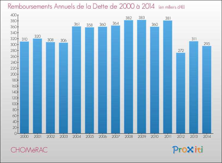 Evolution de l'annuité de la dette pour la commune de CHOMéRAC de 2000 à 2014 Annuités de la dette pour CHOMéRAC de 2000 à 2014