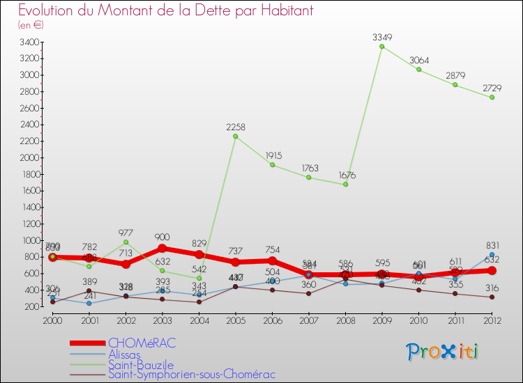 Evolution de la dette par habitant pour la commune de CHOMéRAC et les communes proches de 2000 à 2012 Comparaison de la dette par habitant pour CHOMéRAC et les communes voisines de 2000 à 2012