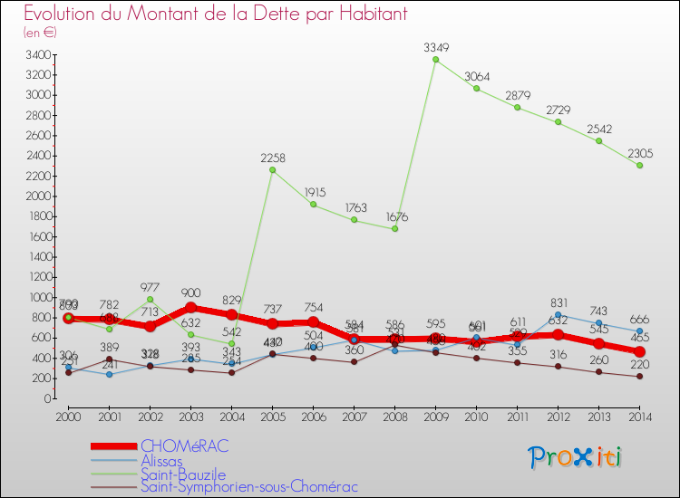 Evolution de la dette par habitant pour la commune de CHOMéRAC et les communes proches de 2000 à 2014 Comparaison de la dette par habitant pour CHOMéRAC et les communes voisines de 2000 à 2014