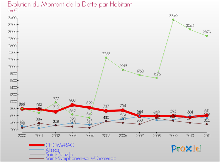 Evolution de la dette par habitant pour la commune de CHOMéRAC et les communes proches Comparaison de la dette par habitant pour CHOMéRAC et les communes voisines