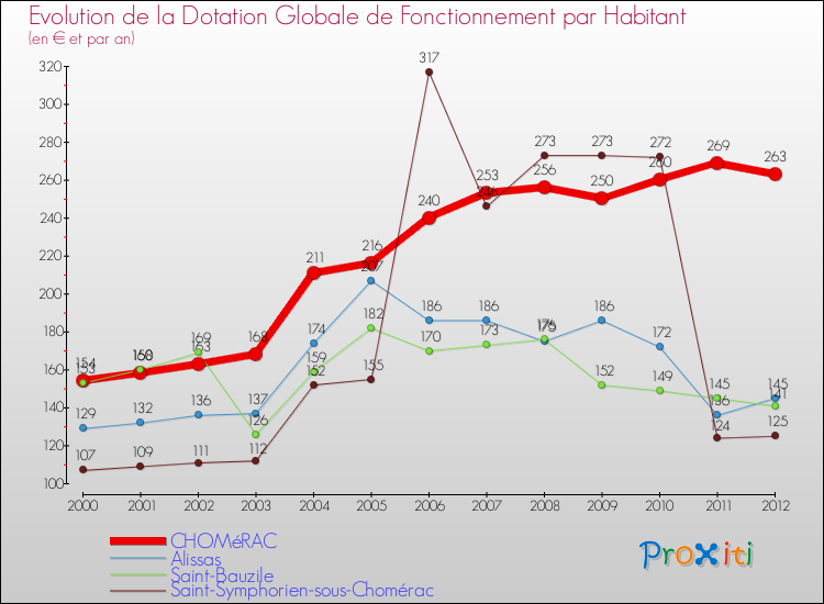 Evolution et montant de la dotation globale de fonctionnement par Habitant pour CHOMéRAC et les communes proches Comparaison des dotations globales de fonctionnement par habitant pour CHOMéRAC et les communes voisines