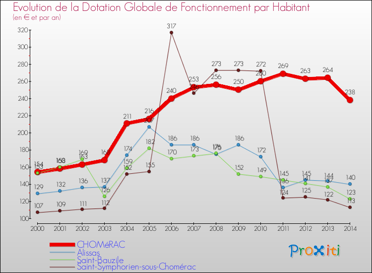 Evolution et montant de la dotation globale de fonctionnement par Habitant pour CHOMéRAC et les communes proches de 2000 à 2014. Comparaison des dotations globales de fonctionnement par habitant pour CHOMéRAC et les communes voisines de 2000 à 2014.