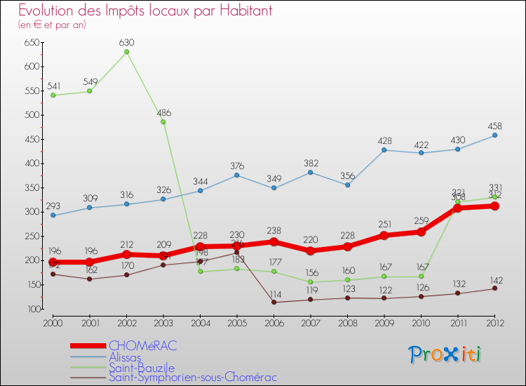 Evolution et montant des impôts locaux par Habitant pour CHOMéRAC et les communes proches Comparaison des impôts locaux par habitant pour CHOMéRAC et les communes voisines