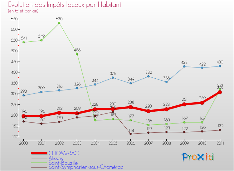 Evolution et montant des impôts locaux par Habitant pour CHOMéRAC et les communes proches Comparaison des impôts locaux par habitant pour CHOMéRAC et les communes voisines