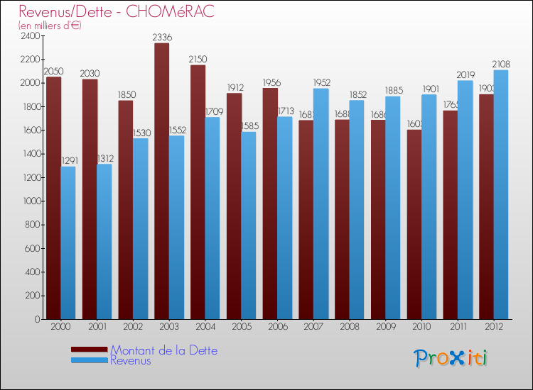 Evolution comparée de la dette et des revenus pour la commune de CHOMéRAC de 2000 à 2012 Comparaison de la dette et des revenus pour CHOMéRAC de 2000 à 2012