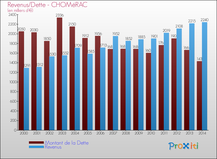 Evolution comparée de la dette et des revenus pour la commune de CHOMéRAC de 2000 à 2014 Comparaison de la dette et des revenus pour CHOMéRAC de 2000 à 2014