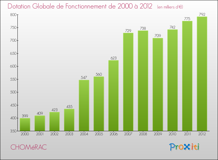 Evolution du montant de la Dotation Globale de Fonctionnement pour la commune de CHOMéRAC de 2000 à 2012 Evolution du montant de la Dotation Globale de Fonctionnement pour CHOMéRAC de 2000 à 2012