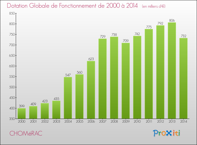 Evolution du montant de la Dotation Globale de Fonctionnement pour la commune de CHOMéRAC de 2000 à 2014 Evolution du montant de la Dotation Globale de Fonctionnement pour CHOMéRAC de 2000 à 2014