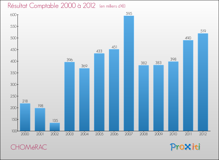 Evolution du résultat comptable pour la commune de CHOMéRAC de 2000 à 2012 Evolution du résultat comptable pour CHOMéRAC de 2000 à 2012