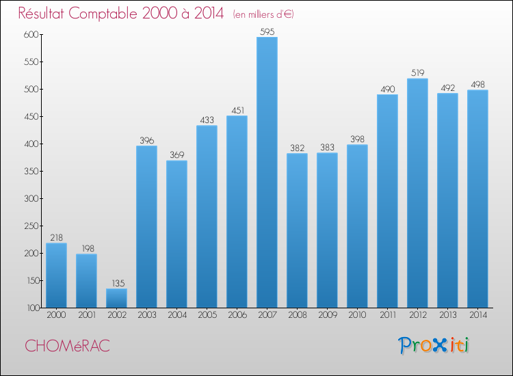Evolution du résultat comptable pour la commune de CHOMéRAC de 2000 à 2014 Evolution du résultat comptable pour CHOMéRAC de 2000 à 2014