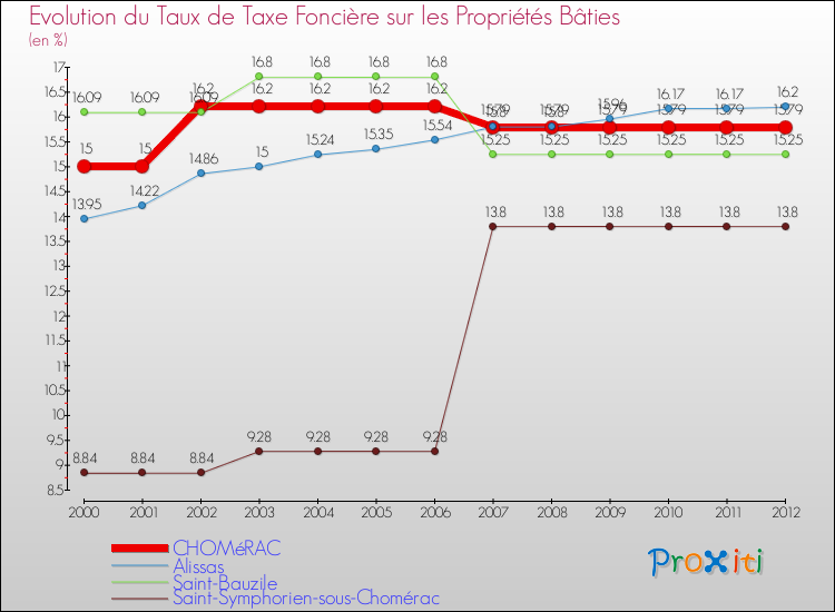 Evolution du taux de la taxe foncière sur le bati pour CHOMéRAC et les communes proches de 2000 à 2012 Comparaison des taux de taxe foncière sur le bati pour CHOMéRAC et les communes voisines de 2000 à 2012