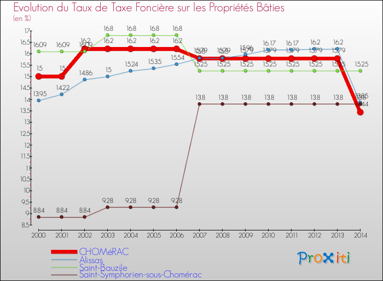 Evolution du taux de la taxe foncière sur le bati pour CHOMéRAC et les communes proches de 2000 à 2014 Comparaison des taux de taxe foncière sur le bati pour CHOMéRAC et les communes voisines de 2000 à 2014