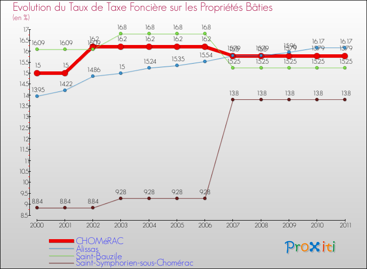 Evolution du taux de la taxe foncière sur le bati pour CHOMéRAC et les communes proches Comparaison des taux de taxe foncière sur le bati pour CHOMéRAC et les communes voisines