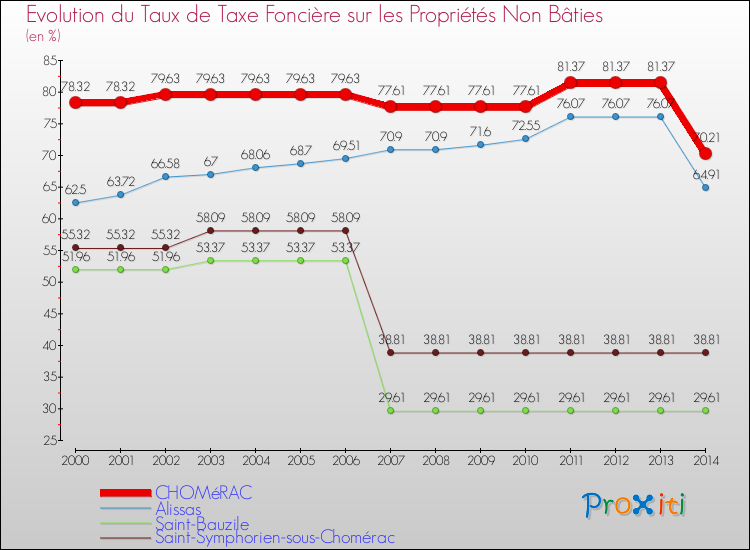 Evolution du taux de la taxe foncière sur les immeubles et terrains non batis pour CHOMéRAC et les communes proches de 2000 à 2014 Comparaison des taux de la taxe foncière sur les immeubles et terrains non batis pour CHOMéRAC et les communes voisines de 2000 à 2014