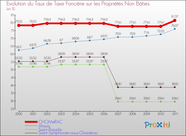 Evolution du taux de la taxe foncière sur les immeubles et terrains non batis pour CHOMéRAC et les communes proches Comparaison des taux de la taxe foncière sur les immeubles et terrains non batis pour CHOMéRAC et les communes voisines