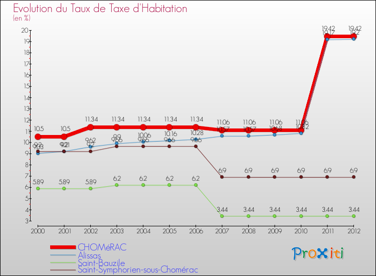 Evolution du taux de la taxe d'habitation pour CHOMéRAC et les communes proches Comparaison des taux de la taxe d'habitation pour CHOMéRAC et les communes voisines
