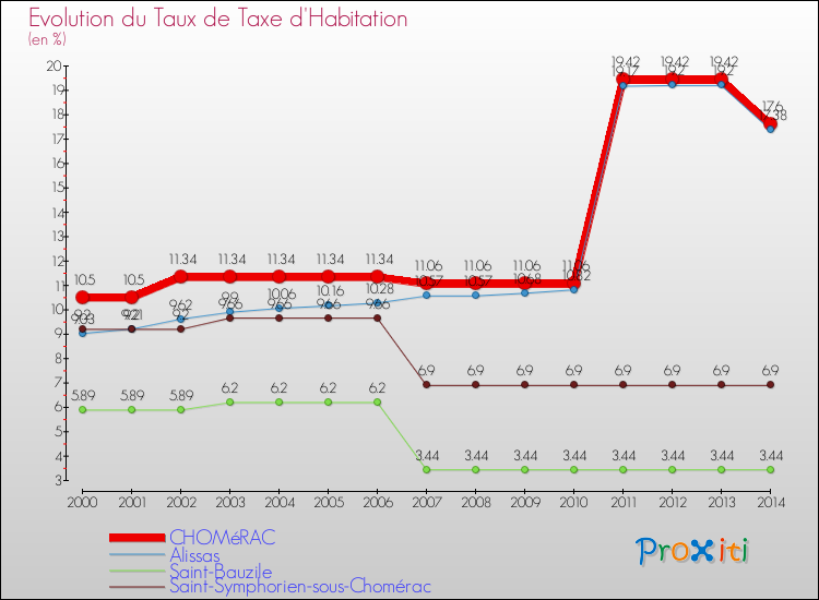 Evolution du taux de la taxe d'habitation pour CHOMéRAC et les communes proches de 2000 à 2014 Comparaison des taux de la taxe d'habitation pour CHOMéRAC et les communes voisines de 2000 à 2014