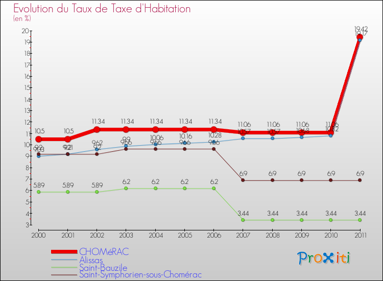 Evolution du taux de la taxe d'habitation pour CHOMéRAC et les communes proches Comparaison des taux de la taxe d'habitation pour CHOMéRAC et les communes voisines
