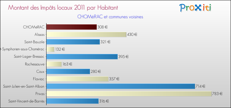 Montant des impôts locaux par Habitant pour CHOMéRAC et les communes proches Comparaison des impôts locaux par habitant pour CHOMéRAC et les communes voisines