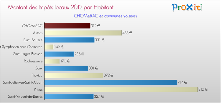 Montant des impôts locaux par Habitant pour CHOMéRAC et les communes proches Comparaison des impôts locaux par habitant pour CHOMéRAC et les communes voisines