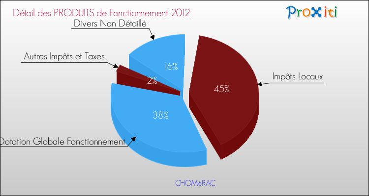 Décomposition du Budget de Fonctionnement 2012 de la commune de CHOMéRAC Budget de Fonctionnement 2012 pour la commune de CHOMéRAC