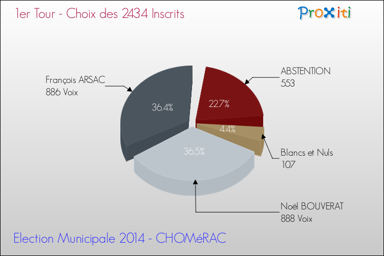Résultats par rapport aux inscrits au 1er Tour des Elections Municipales 2014 de la commune de CHOMéRAC Elections Municipales 2014 - Résultats par rapport aux inscrits au 1er Tour pour la commune de CHOMéRAC