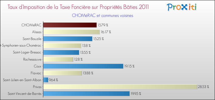 Taux d'imposition de la taxe foncière sur le bati 2011 pour CHOMéRAC et les communes proches Comparaison des taux d'imposition de la taxe foncière sur le bati 2011 pour CHOMéRAC et les communes voisines