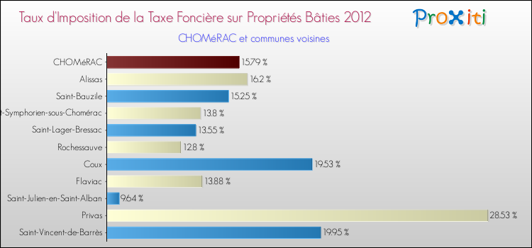 Taux d'imposition de la taxe foncière sur le bati 2012 pour CHOMéRAC et les communes proches Comparaison des taux d'imposition de la taxe foncière sur le bati 2012 pour CHOMéRAC et les communes voisines