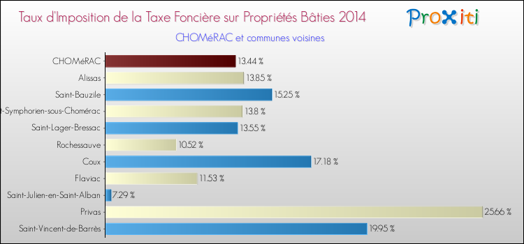 Taux d'imposition de la taxe foncière sur le bati 2014 pour CHOMéRAC et les communes proches Comparaison des taux d'imposition de la taxe foncière sur le bati 2014 pour CHOMéRAC et les communes voisines