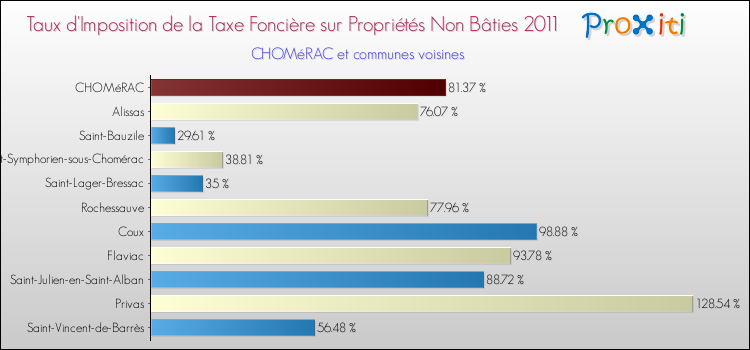 Taux d'imposition de la taxe foncière sur les immeubles et terrains non batis 2011 pour CHOMéRAC et les communes proches Comparaison des taux d'imposition de la taxe foncière sur les immeubles et terrains non batis 2011 pour CHOMéRAC et les communes voisines
