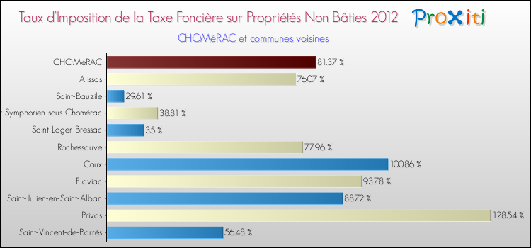 Taux d'imposition de la taxe foncière sur les immeubles et terrains non batis 2012 pour CHOMéRAC et les communes proches Comparaison des taux d'imposition de la taxe foncière sur les immeubles et terrains non batis 2012 pour CHOMéRAC et les communes voisines