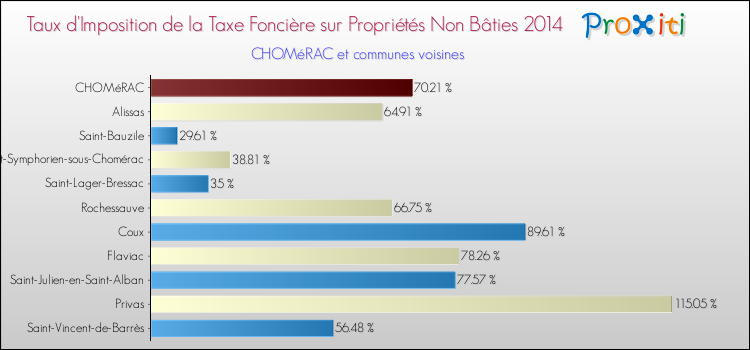 Taux d'imposition de la taxe foncière sur les immeubles et terrains non batis 2014 pour CHOMéRAC et les communes proches Comparaison des taux d'imposition de la taxe foncière sur les immeubles et terrains non batis 2014 pour CHOMéRAC et les communes voisines