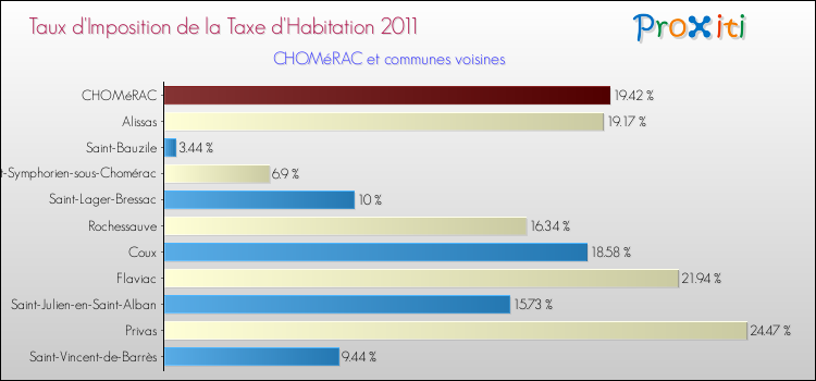 Taux d'imposition de la taxe d'habitation 2011 pour CHOMéRAC et les communes proches Comparaison des taux d'imposition de la taxe d'habitation 2011 pour CHOMéRAC et les communes voisines
