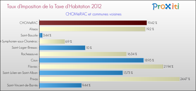 Taux d'imposition de la taxe d'habitation 2012 pour CHOMéRAC et les communes proches Comparaison des taux d'imposition de la taxe d'habitation 2012 pour CHOMéRAC et les communes voisines