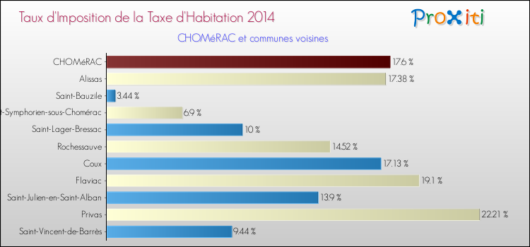 Taux d'imposition de la taxe d'habitation 2014 pour CHOMéRAC et les communes proches Comparaison des taux d'imposition de la taxe d'habitation 2014 pour CHOMéRAC et les communes voisines