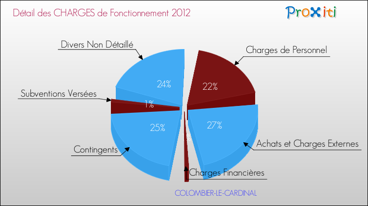 Décomposition des Charges de Fonctionnement 2012 de la commune de COLOMBIER-LE-CARDINAL Charges de Fonctionnement 2012 pour la commune de COLOMBIER-LE-CARDINAL