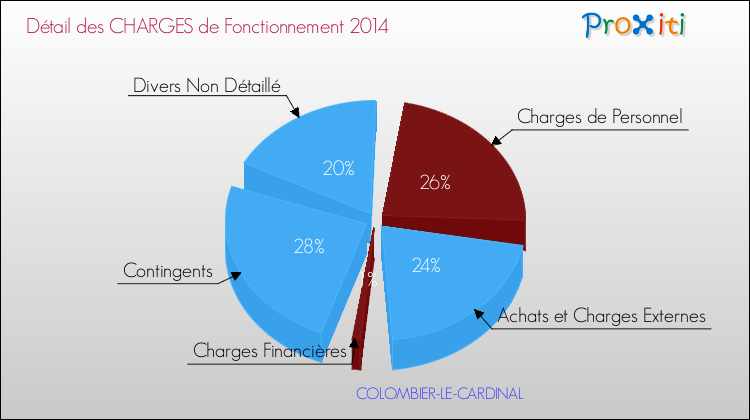 Décomposition des Charges de Fonctionnement 2014 de la commune de COLOMBIER-LE-CARDINAL Charges de Fonctionnement 2014 pour la commune de COLOMBIER-LE-CARDINAL