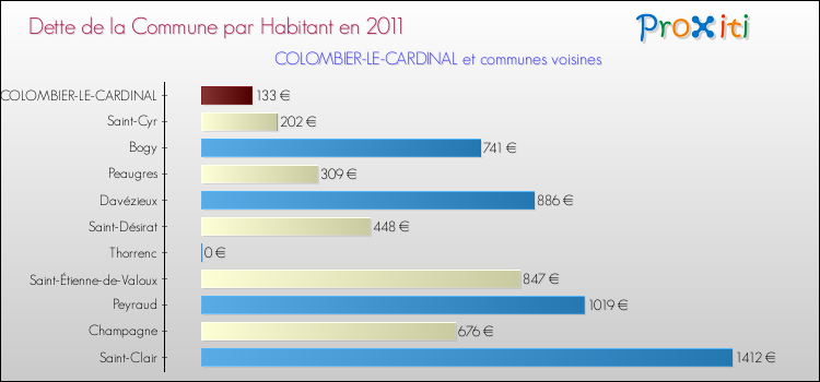 Dette par habitant de la commune en 2011 pour COLOMBIER-LE-CARDINAL et les communes proches Comparaison de la dette par habitant de la commune en 2011 pour COLOMBIER-LE-CARDINAL et les communes voisines
