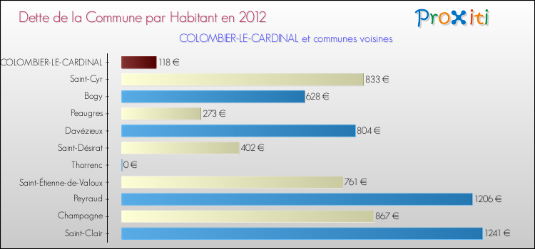Dette par habitant de la commune en 2012 pour COLOMBIER-LE-CARDINAL et les communes proches Comparaison de la dette par habitant de la commune en 2012 pour COLOMBIER-LE-CARDINAL et les communes voisines