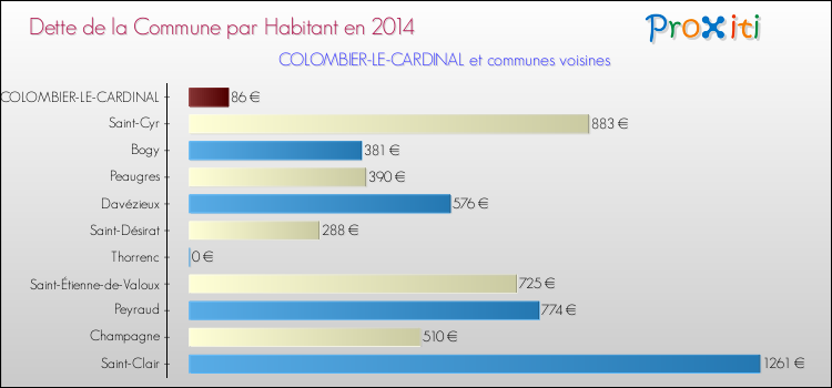 Dette par habitant de la commune en 2014 pour COLOMBIER-LE-CARDINAL et les communes proches Comparaison de la dette par habitant de la commune en 2014 pour COLOMBIER-LE-CARDINAL et les communes voisines