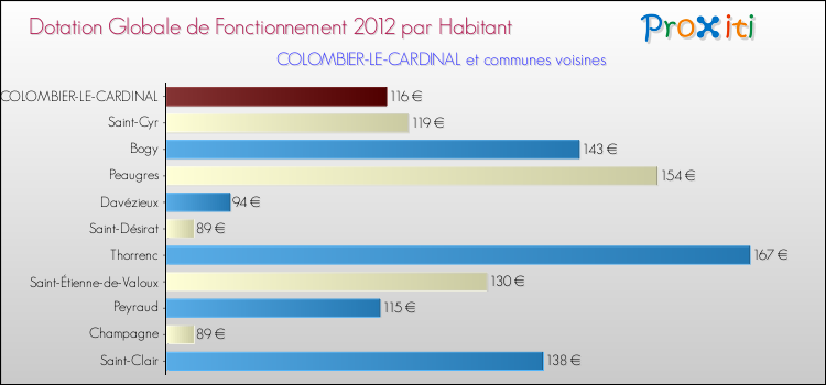 Montant des dotations globales de fonctionnement DGF par Habitant pour COLOMBIER-LE-CARDINAL et les communes proches Comparaison des des dotations globales de fonctionnement DGF par habitant pour COLOMBIER-LE-CARDINAL et les communes voisines
