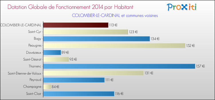 Montant des dotations globales de fonctionnement DGF par Habitant pour COLOMBIER-LE-CARDINAL et les communes proches en 2014. Comparaison des des dotations globales de fonctionnement DGF par habitant pour COLOMBIER-LE-CARDINAL et les communes voisines en 2014.