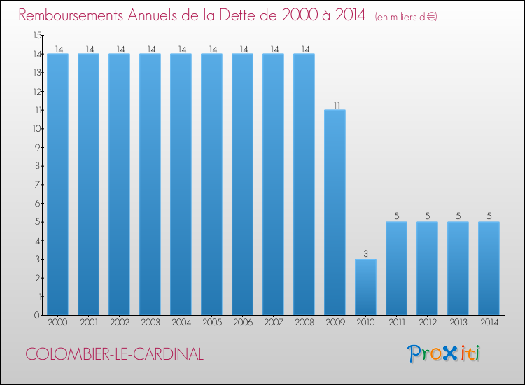 Evolution de l'annuité de la dette pour la commune de COLOMBIER-LE-CARDINAL de 2000 à 2014 Annuités de la dette pour COLOMBIER-LE-CARDINAL de 2000 à 2014