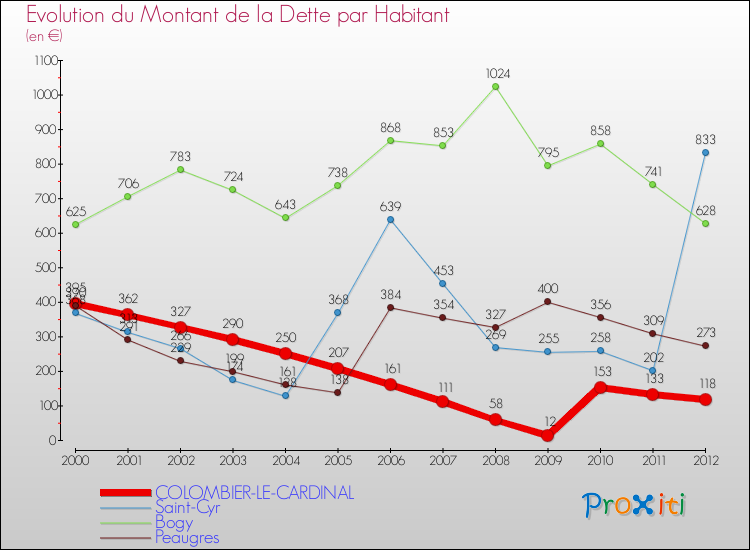 Evolution de la dette par habitant pour la commune de COLOMBIER-LE-CARDINAL et les communes proches de 2000 à 2012 Comparaison de la dette par habitant pour COLOMBIER-LE-CARDINAL et les communes voisines de 2000 à 2012