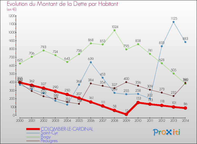Evolution de la dette par habitant pour la commune de COLOMBIER-LE-CARDINAL et les communes proches de 2000 à 2014 Comparaison de la dette par habitant pour COLOMBIER-LE-CARDINAL et les communes voisines de 2000 à 2014