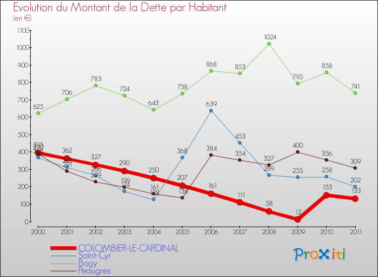 Evolution de la dette par habitant pour la commune de COLOMBIER-LE-CARDINAL et les communes proches Comparaison de la dette par habitant pour COLOMBIER-LE-CARDINAL et les communes voisines