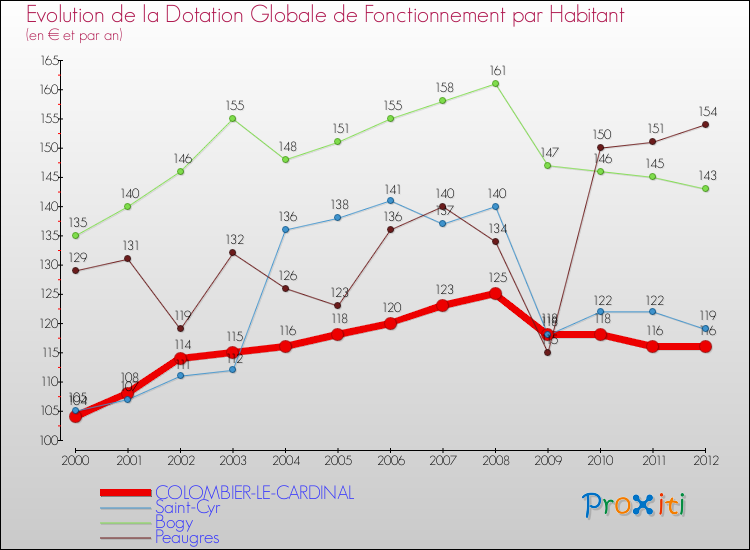 Evolution et montant de la dotation globale de fonctionnement par Habitant pour COLOMBIER-LE-CARDINAL et les communes proches Comparaison des dotations globales de fonctionnement par habitant pour COLOMBIER-LE-CARDINAL et les communes voisines