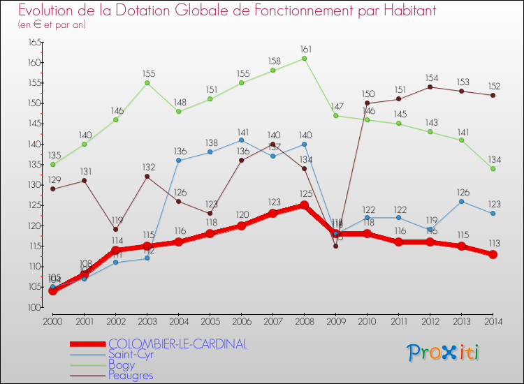 Evolution et montant de la dotation globale de fonctionnement par Habitant pour COLOMBIER-LE-CARDINAL et les communes proches de 2000 à 2014. Comparaison des dotations globales de fonctionnement par habitant pour COLOMBIER-LE-CARDINAL et les communes voisines de 2000 à 2014.