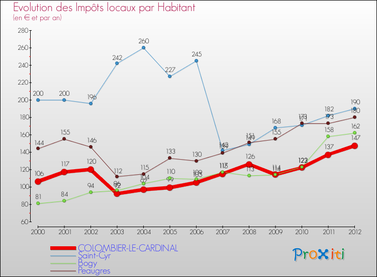 Evolution et montant des impôts locaux par Habitant pour COLOMBIER-LE-CARDINAL et les communes proches Comparaison des impôts locaux par habitant pour COLOMBIER-LE-CARDINAL et les communes voisines